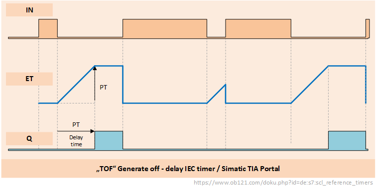 TON: Generate off-delay