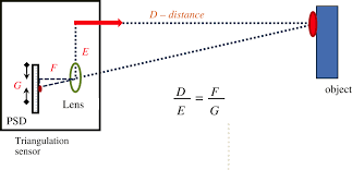 Schema der Triangulationsmethode