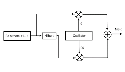 MSK + Hilbert-traszformáció