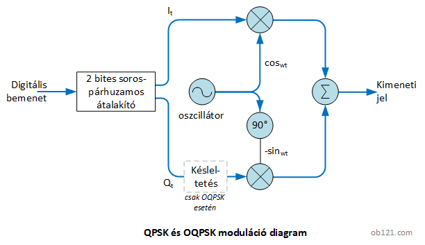 QPSK / OQPSK moduláció diagram