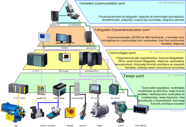 industrial communication levels