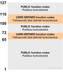 Modbus functionscodes sequences