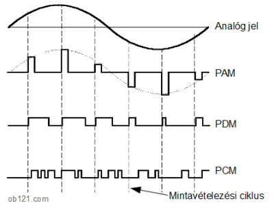 PCM moduláció