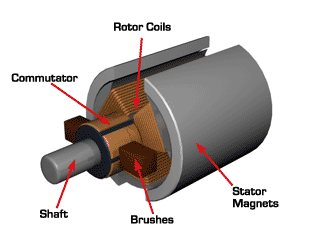 szénkefés (brushed) DC motor