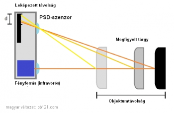 PSD-Sensor