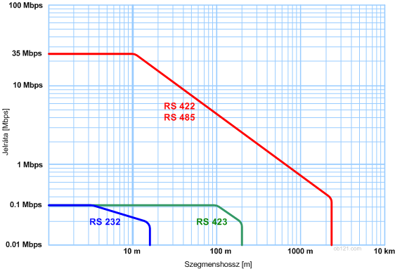 RS-232, RS-422, RS-485 compare signal rates 